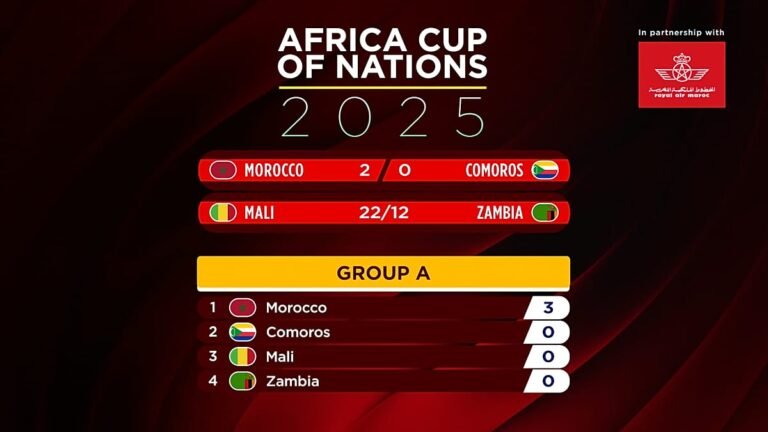 Marrocos começa Taça das Nações Africanas 2025 com vitória sobre as Comores