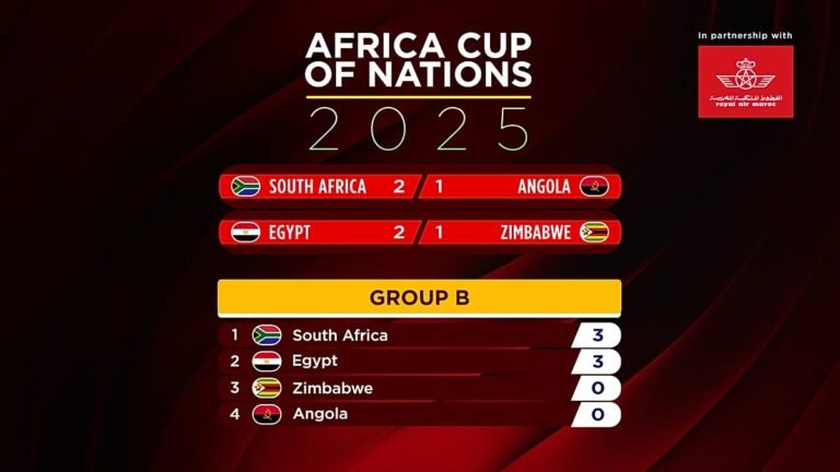 Bafana Bafana vencem e Salah salva o Egito no arranque da CAN 2025