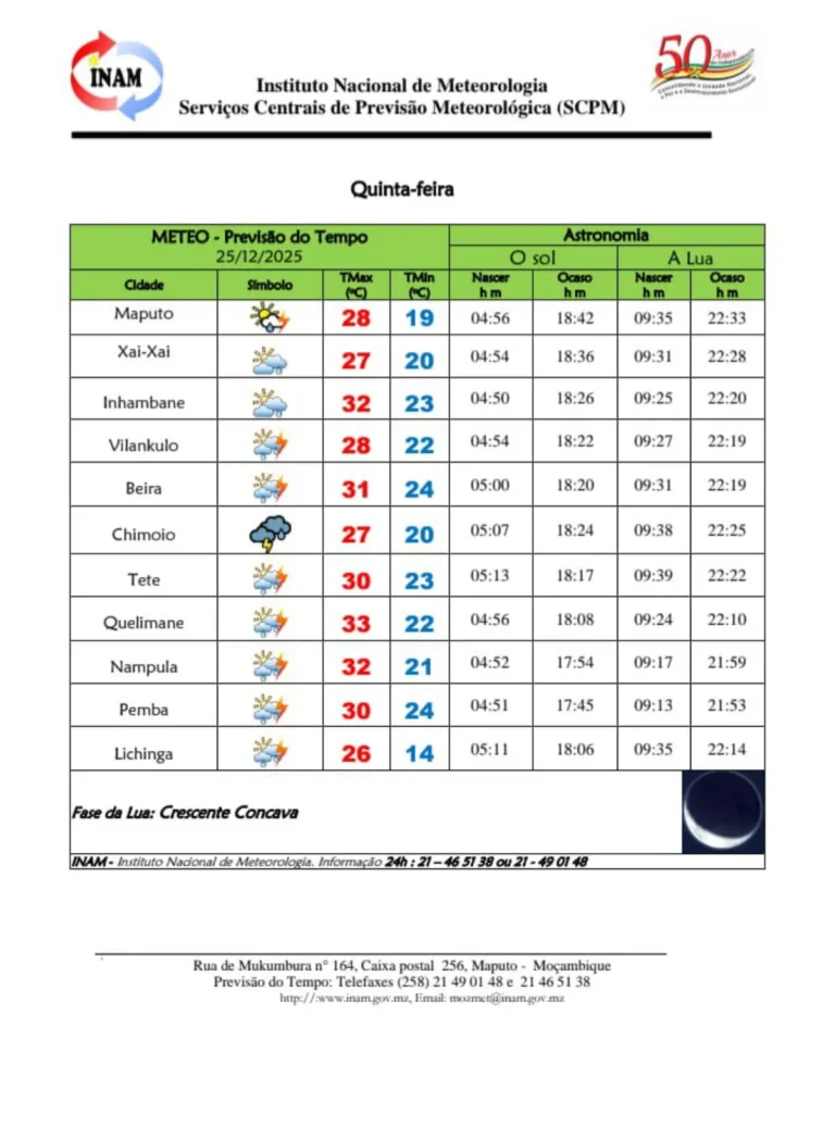 Previsão do Tempo em Moçambique: Chuvas e Trovoadas em Todo o País até 25 de Dezembro