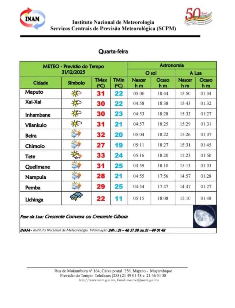 Previsão do Tempo em Moçambique para 31 de Dezembro de 2025 — INAM alerta para chuvas e mar agitado no Norte