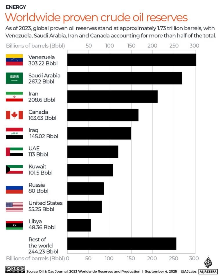 Que recursos possui a Venezuela – além da maior parte do petróleo do mundo?