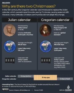 Por que 250 milhões de cristãos celebram o Natal no dia 7 de janeiro?