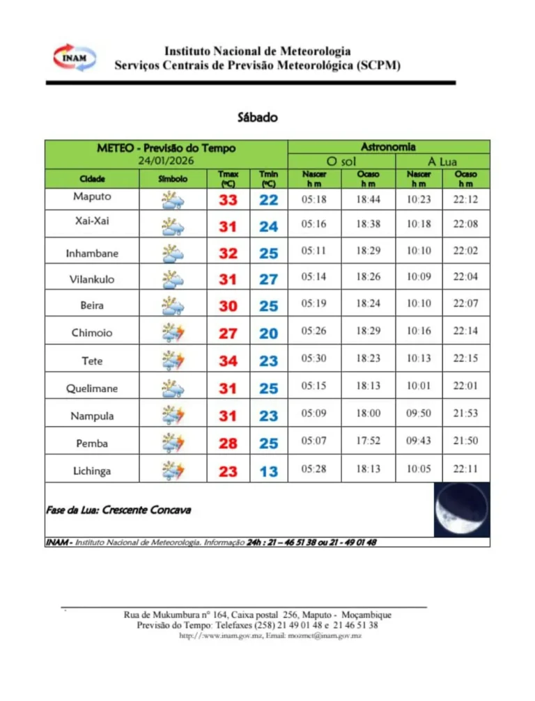 Maputo regista 33°C este sábado com regresso do calor intenso, prevê o INAM
