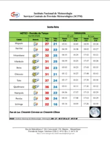 INAM prevê calor intenso e tempo instável em várias regiões do país esta sexta-feira