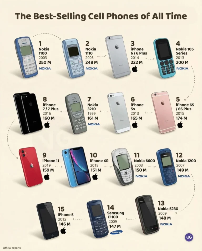 Nokia Domina Ranking dos Telemóveis Mais Vendidos da História e Supera iPhone e Samsung