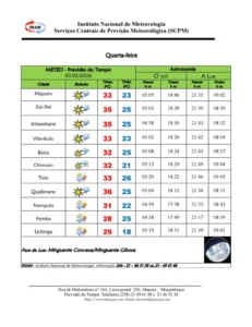 INAM prevê calor intenso e trovoadas isoladas em várias regiões do país nesta quarta-feira