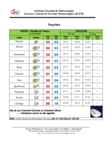 PREVISÃO DO TEMPO EM MOÇAMBIQUE | INAM prevê calor intenso e trovoadas isoladas esta terça-feira (27)