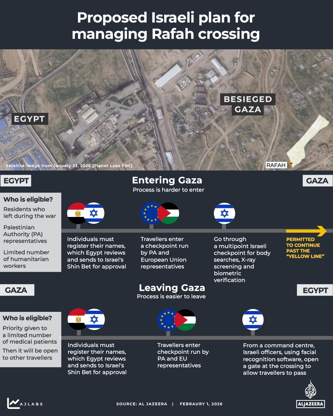 INTERACTIVE - Proposed Rafah crossing Gaza plan February 1