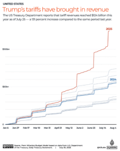 Nova tarifa dos EUA começa em 10% enquanto Trump trabalha para aumentá-la para 15%