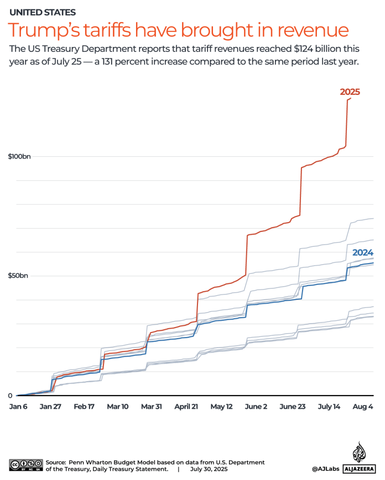 INTERACTIVE-Trump&rsquo;s tariffs have brought in revenue -US- JULY 30, 2025-1753944208