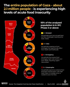 Fome intencional: como Israel transformou a comida numa arma de guerra em Gaza