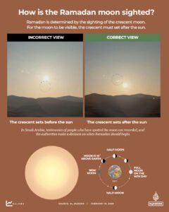Interactive_Ramadan_2026_How is the moon sighted