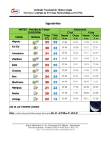 INAM Prevê Calor Intenso e Trovoadas em Moçambique Nesta Segunda-feira