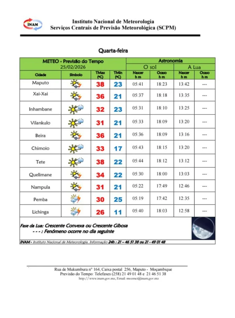CALOR INTENSO MARCA PREVISÃO DO TEMPO PARA ESTA QUARTA-FEIRA EM MOÇAMBIQUE