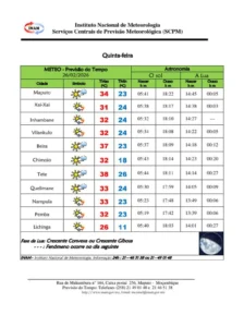 INAM Prevê Chuvas e Calor Intenso amanhã