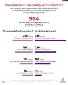 ‘Repressão anti-palestina’: Especialistas jurídicos documentam centenas de casos no Reino Unido