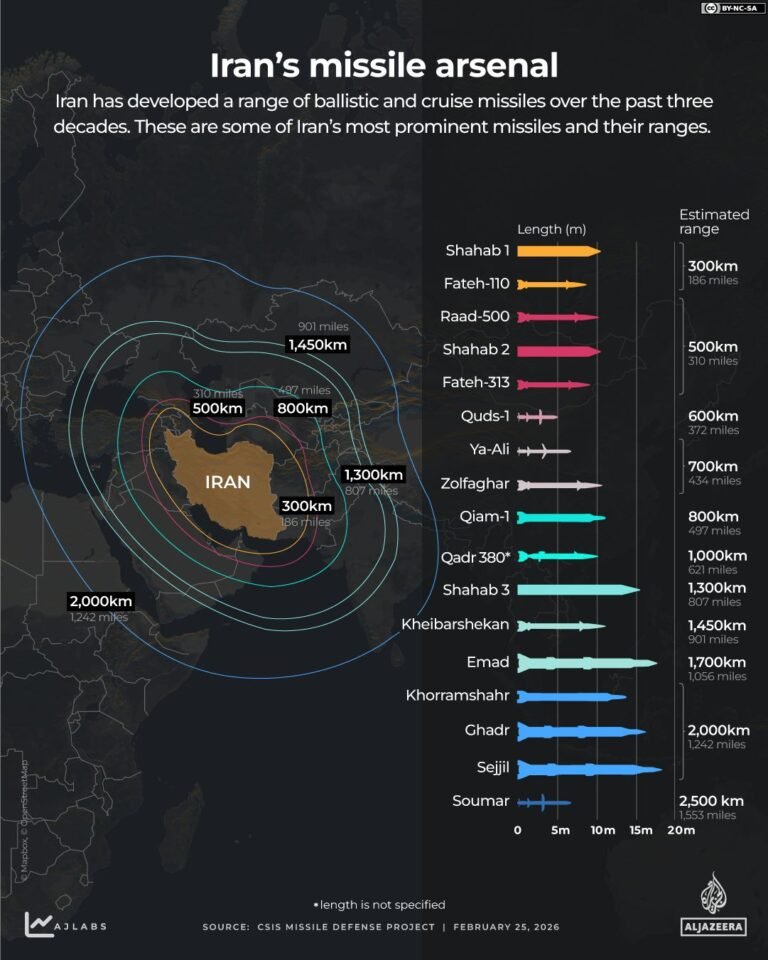 Iran Missiles