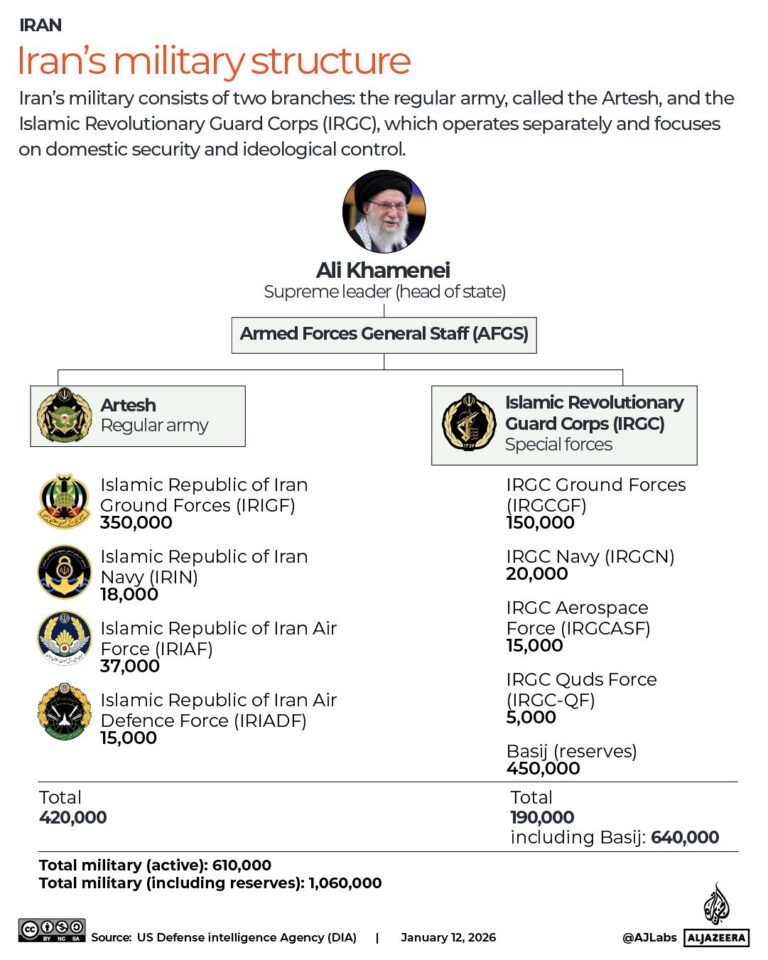 INTERACTIVE-Iran&rsquo;s military structure-Jan 12, 2026-EDIT-1768237546