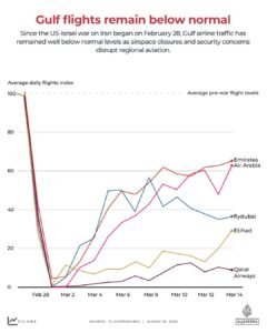 Até que ponto a guerra do Irão atingiu a economia global? Os sinais reveladores