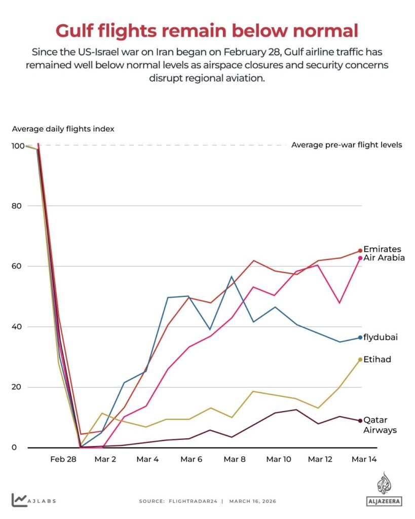 INTERACTIVE - Gulf flights remain below normal - March 16, 2026-1773661237