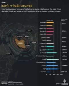 Quais são as armas do Irão na sua luta contra os EUA e Israel?