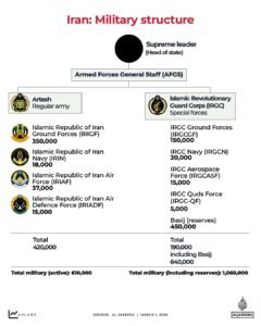 Qual é a estratégia militar do Irão? Como isso mudou desde a guerra de junho de 2025?