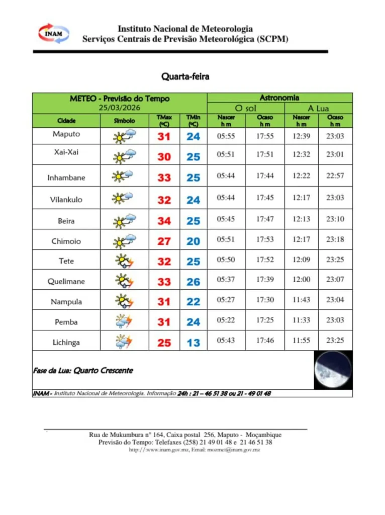 INAM prevê calor e chuvas em várias regiões de Moçambique esta quarta-feira