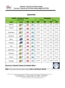 INAM Prevê Céu Parcialmente Nublado e Calor Intenso em Diversas Regiões do País