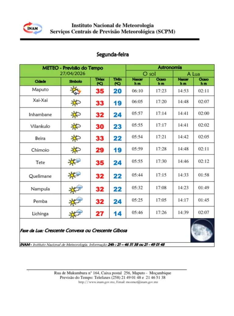 Calor intenso persiste no Sul e Centro enquanto Norte regista temperaturas mais amenas
