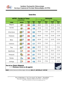 INAM prevê calor e chuvas isoladas para esta sexta-feira em várias regiões do país