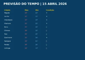 INAM Prevê Continuidade de Calor Moderado e Instabilidade Pontual no País