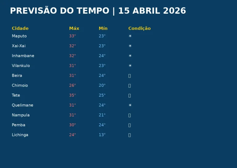 INAM Prevê Continuidade de Calor Moderado e Instabilidade Pontual no País