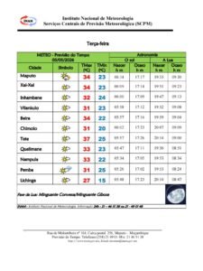 Calor aperta no centro e norte: Tete atinge 37°C e INAM alerta para tempo estável em quase todo o país