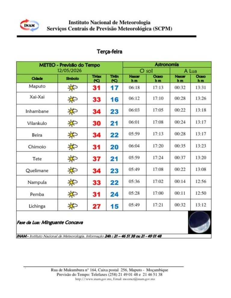 Calor intenso marca previsão do tempo desta terça-feira em Moçambique