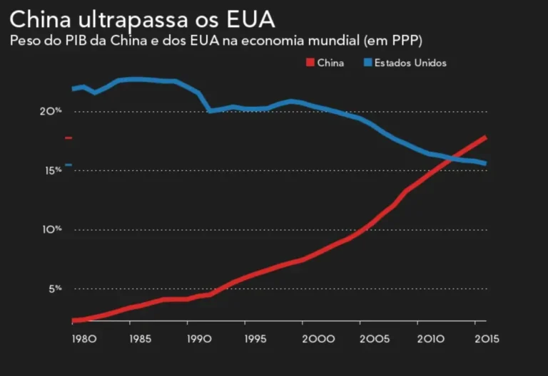 China ultrapassa EUA e muda equilíbrio económico global