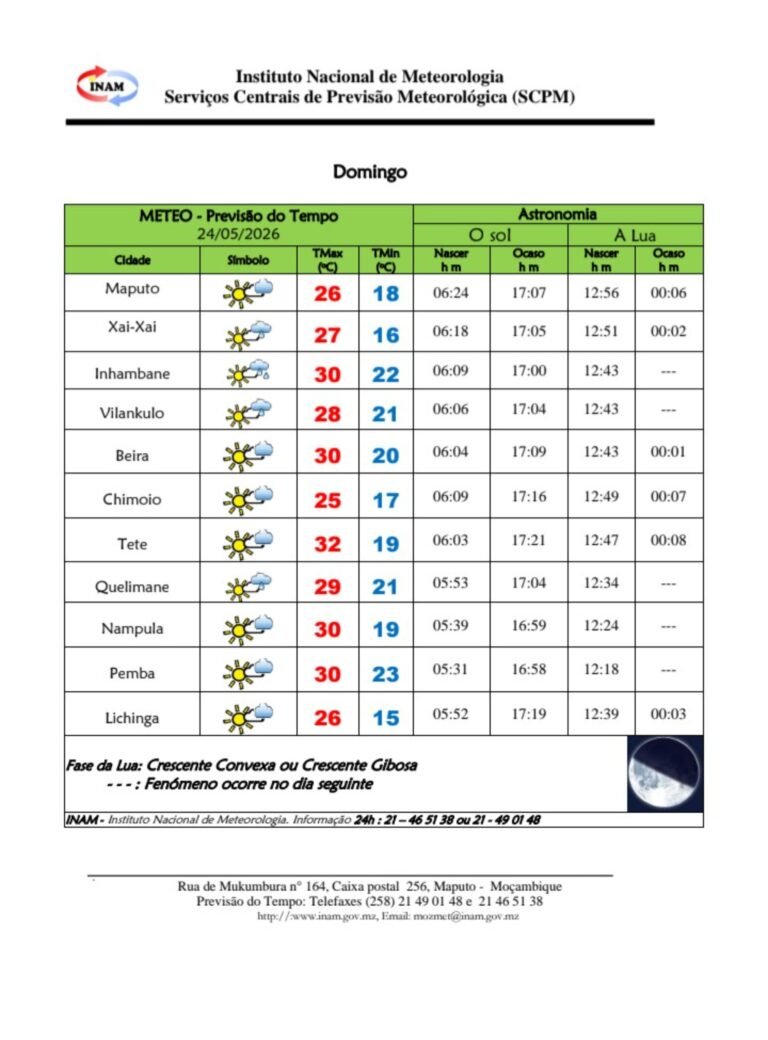 INAM Prevê Temperaturas Estáveis e Céu Pouco Nublado para este Domingo em Moçambique