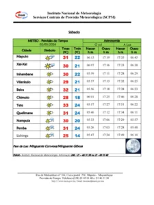 Previsão do Tempo em Moçambique Hoje: Calor até 33°C e Chuvas Isoladas
