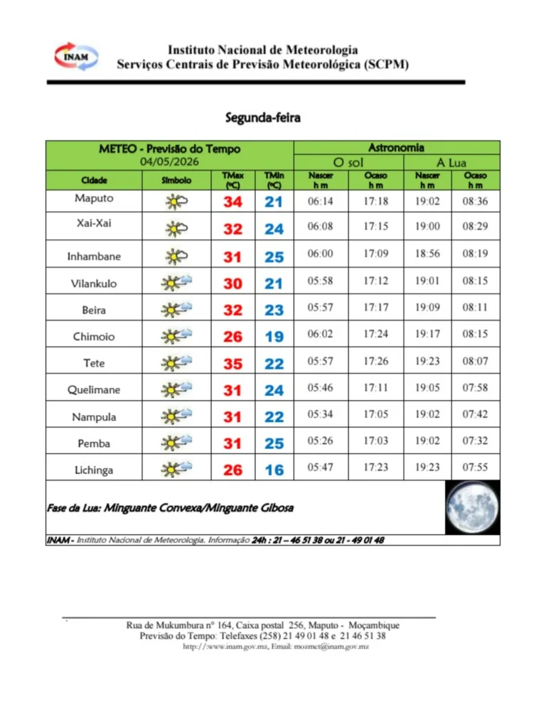 INAM prevê calor intenso e céu parcialmente nublado em várias regiões do país