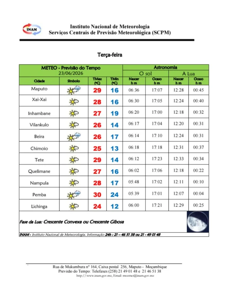 # Previsão do Tempo em Moçambique para Terça-feira, 23 de Junho de 2026 **MAPUTO, 22 DE JUNHO DE 2026** – O Instituto Nacional de Meteorologia (INAM) prevê para esta terça-feira, 23 de Junho de 2026, condições de céu pouco nublado a parcialmente nublado em grande parte do território nacional, com temperaturas amenas durante a manhã e um gradual aumento dos termómetros ao longo do dia. De acordo com o prognóstico meteorológico, as temperaturas máximas deverão variar entre os 26°C e os 30°C, enquanto as mínimas oscilarão entre os 12°C e os 17°C, caracterizando um ambiente típico da estação seca que se faz sentir em diversas regiões do país. A cidade de **Pemba**, na província de Cabo Delgado, será a mais quente do país, com uma temperatura máxima prevista de **30°C**, seguida por **Maputo** e **Tete**, ambas com máximas de **29°C**. Por outro lado, a cidade de **Lichinga**, na província do Niassa, registará a temperatura mínima mais baixa do território nacional, com **12°C**, reforçando o clima mais frio característico das regiões do planalto norte durante o inverno austral. ## Temperaturas Previstas nas Principais Cidades | Cidade | Mínima | Máxima | | --------- | ------ | ------ | | Maputo | 16°C | 29°C | | Xai-Xai | 16°C | 28°C | | Beira | 17°C | 26°C | | Tete | 14°C | 29°C | | Quelimane | 16°C | 27°C | | Nampula | 17°C | 28°C | | Pemba | 18°C | 30°C | | Lichinga | 12°C | 24°C | ## Condições Astronómicas O nascer do sol ocorrerá mais cedo na cidade de **Pemba**, às **05h39**, marcando o início das actividades diárias naquela região do país. Entretanto, a lua encontra-se actualmente na fase de **Crescente Gibosa (Crescente Convexa)**, período que antecede a Lua Cheia e durante o qual mais de metade da superfície lunar visível se encontra iluminada. ## Recomendações As autoridades meteorológicas recomendam à população que adopte medidas de protecção contra o frio durante as primeiras horas da manhã e ao final da tarde, sobretudo nas regiões do interior e zonas de maior altitude, onde as temperaturas continuam relativamente baixas nesta época do ano. Para os sectores agrícola, pesqueiro, turístico e de transportes, as condições meteorológicas previstas são consideradas favoráveis ao desenvolvimento normal das actividades.