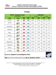 INAM PREVÊ DOMINGO DE CÉU PARCIALMENTE NUBLADO E CALOR INTENSO NO CENTRO E NORTE