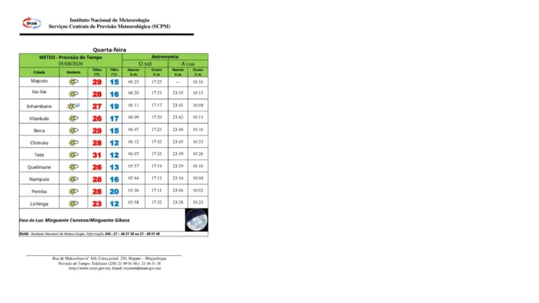 Boletim do Instituto Nacional de Meteorologia (INAM) com a previsão do tempo para Moçambique na quarta-feira, 5 de Agosto de 2026, indicando temperaturas máximas e mínimas nas principais cidades do País.