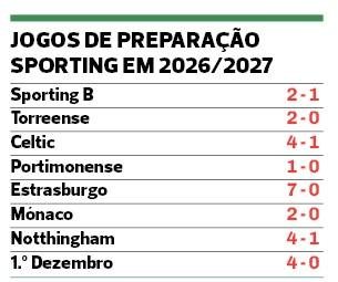 Título de campeão da pré-epoca assenta bem ao Sporting
