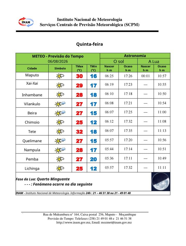 INAM prevê céu pouco nublado e temperaturas até 32 graus para esta quinta-feira