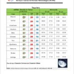 INAM prevê subida das temperaturas com Tete a atingir 32°C esta terça-feira