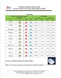 INAM prevê subida das temperaturas com Tete a atingir 32°C esta terça-feira