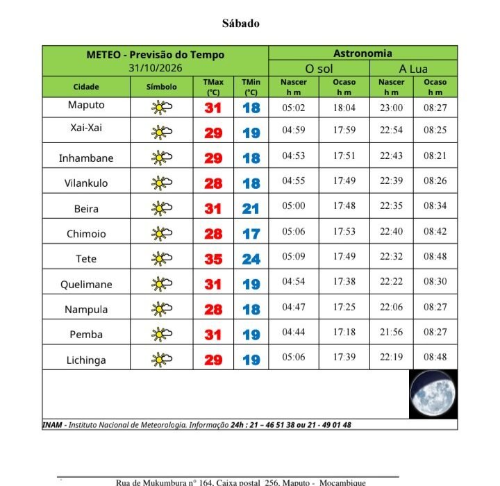 INAM prevê céu parcialmente nublado em Maputo este sábado